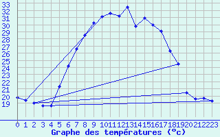 Courbe de tempratures pour Chisineu Cris