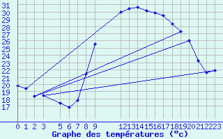 Courbe de tempratures pour Touggourt