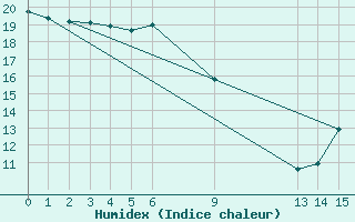 Courbe de l'humidex pour Constance (All)