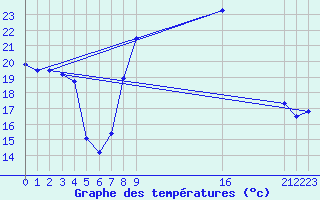 Courbe de tempratures pour San Pablo de Los Montes