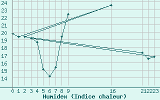 Courbe de l'humidex pour San Pablo de Los Montes