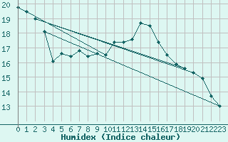 Courbe de l'humidex pour Ruhnu