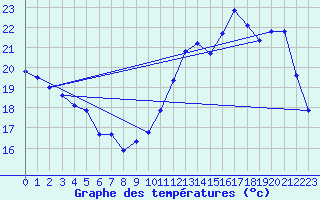 Courbe de tempratures pour Verneuil (78)