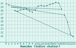 Courbe de l'humidex pour Angliers (17)