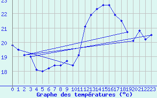 Courbe de tempratures pour Ste (34)