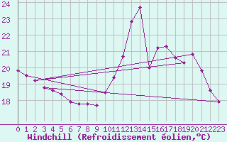 Courbe du refroidissement olien pour Champagne-sur-Seine (77)
