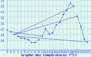 Courbe de tempratures pour Connerr (72)