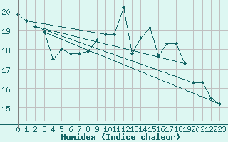 Courbe de l'humidex pour Prestwick Rnas