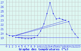 Courbe de tempratures pour Guidel (56)