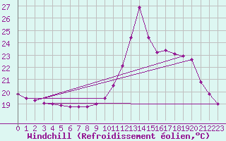 Courbe du refroidissement olien pour Guidel (56)