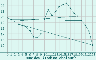 Courbe de l'humidex pour Kyritz