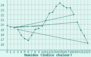 Courbe de l'humidex pour Brest (29)