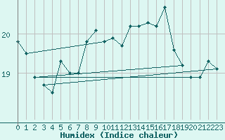 Courbe de l'humidex pour Cap de la Hague (50)