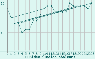 Courbe de l'humidex pour la bouée 62116