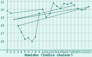 Courbe de l'humidex pour Gruissan (11)