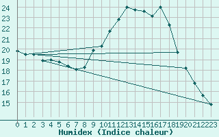 Courbe de l'humidex pour Mont-Aigoual (30)