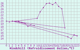 Courbe du refroidissement olien pour Lyon - Saint-Exupry (69)