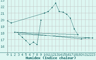 Courbe de l'humidex pour Lisbonne (Po)