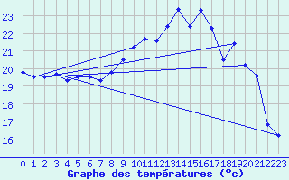 Courbe de tempratures pour Vannes-Sn (56)