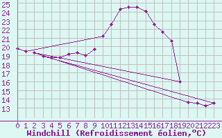 Courbe du refroidissement olien pour Elgoibar