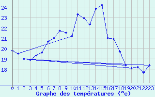 Courbe de tempratures pour Birlad