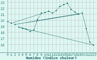 Courbe de l'humidex pour Twenthe (PB)