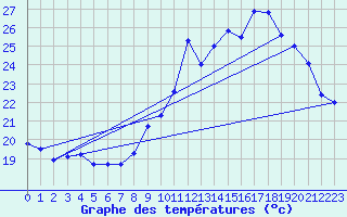 Courbe de tempratures pour Saint-Girons (09)