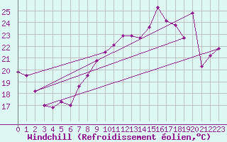 Courbe du refroidissement olien pour Cap Corse (2B)