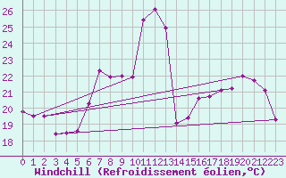 Courbe du refroidissement olien pour Wien / Hohe Warte