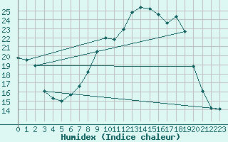 Courbe de l'humidex pour Luedge-Paenbruch