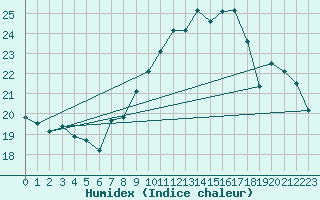 Courbe de l'humidex pour Porquerolles (83)