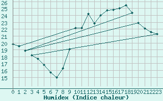 Courbe de l'humidex pour Muirancourt (60)