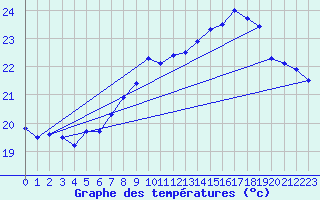 Courbe de tempratures pour Cap Pertusato (2A)