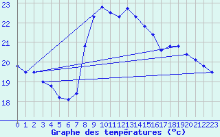 Courbe de tempratures pour Cartagena