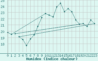 Courbe de l'humidex pour Kleiner Feldberg / Taunus