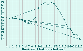 Courbe de l'humidex pour Cevio (Sw)