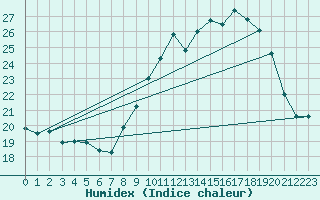 Courbe de l'humidex pour Berzme (07)