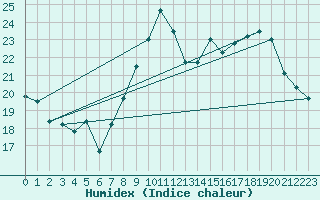 Courbe de l'humidex pour Tours (37)