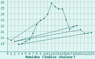 Courbe de l'humidex pour Lisbonne (Po)