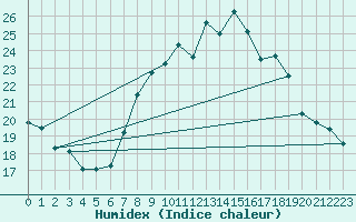 Courbe de l'humidex pour Edinburgh (UK)