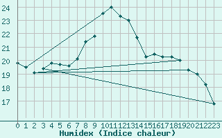 Courbe de l'humidex pour Jussy (02)