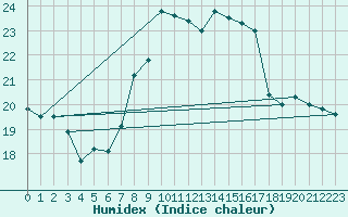 Courbe de l'humidex pour Buchs / Aarau