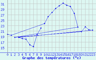 Courbe de tempratures pour In Salah