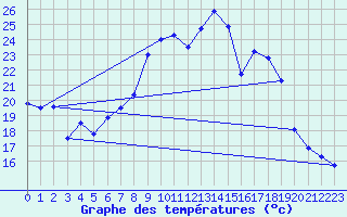 Courbe de tempratures pour Tolla (2A)