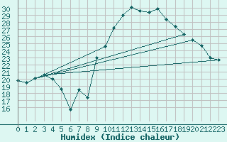 Courbe de l'humidex pour Toulouse-Blagnac (31)