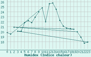 Courbe de l'humidex pour Schauenburg-Elgershausen