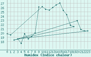 Courbe de l'humidex pour Peille (06)