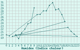 Courbe de l'humidex pour Smederevska Palanka