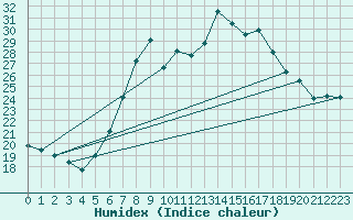 Courbe de l'humidex pour Ble - Binningen (Sw)