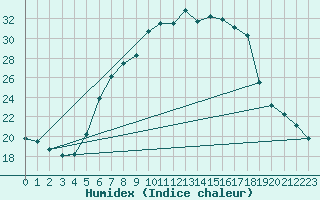 Courbe de l'humidex pour Stabio